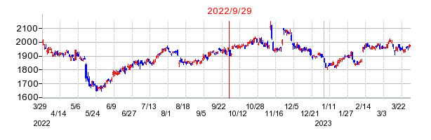 2022年9月29日 11:39前後のの株価チャート